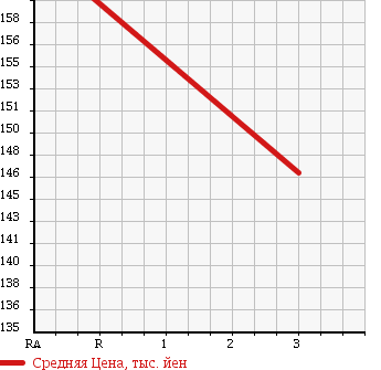 Аукционная статистика: График изменения цены TOYOTA Тойота  COROLLA VAN Королла Ван  1995 2000 CE106V в зависимости от аукционных оценок